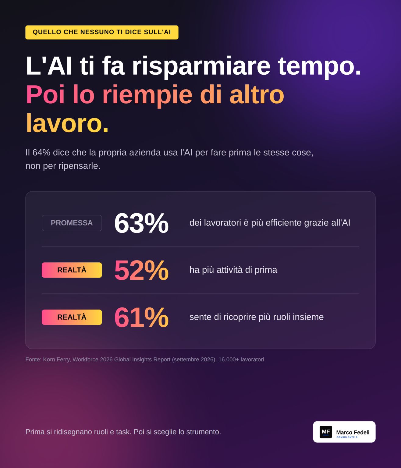 Con l’AI si lavora più velocemente. Ma spesso si lavora anche di più.